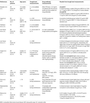 Therapeutic Drug Monitoring and Outcome of Infliximab Therapy in Pediatric Onset Inflammatory Bowel Disease